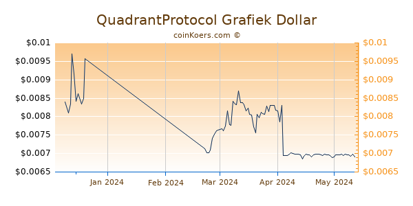 QuadrantProtocol Chart 3 Monate