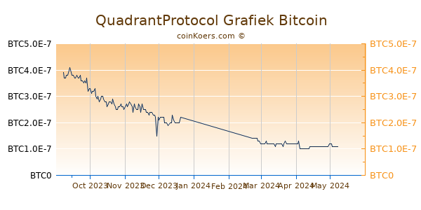 QuadrantProtocol Grafiek 6 Maanden