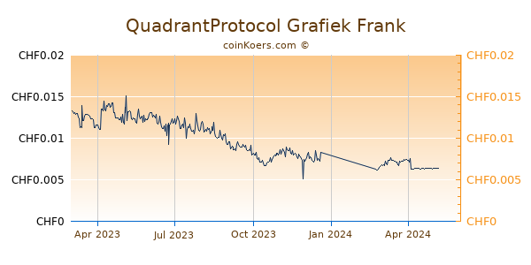 QuadrantProtocol Grafiek 1 Jaar