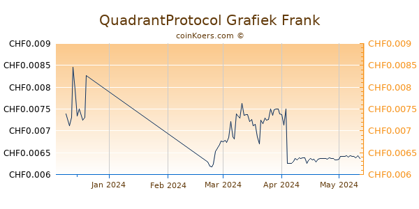 QuadrantProtocol Grafiek 3 Maanden