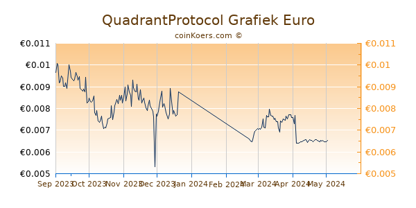 QuadrantProtocol Grafiek 6 Maanden
