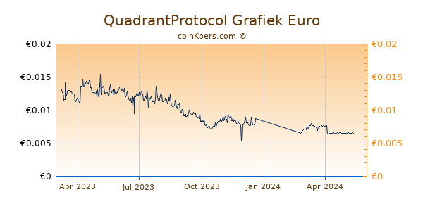 QuadrantProtocol Grafiek 1 Jaar