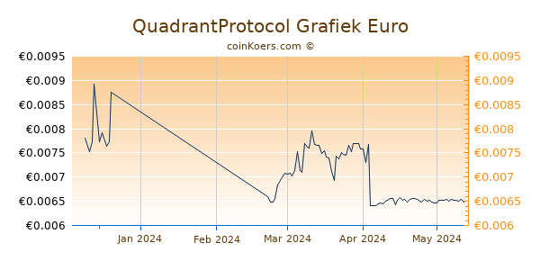 QuadrantProtocol Grafiek 3 Maanden