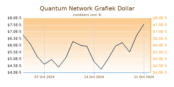 Quantum Network Grafiek 6 Maanden