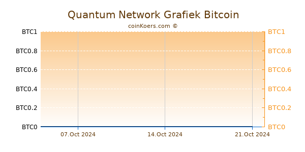 Quantum Network Grafiek 6 Maanden