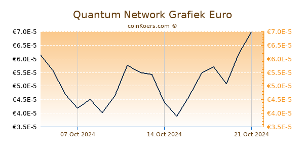 Quantum Network Grafiek 6 Maanden