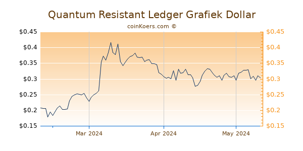 Quantum Resistant Ledger Chart 3 Monate