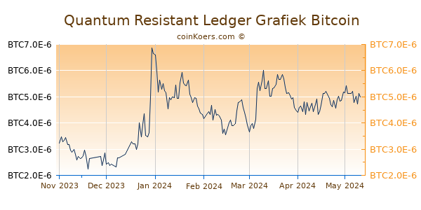 Quantum Resistant Ledger Grafiek 6 Maanden