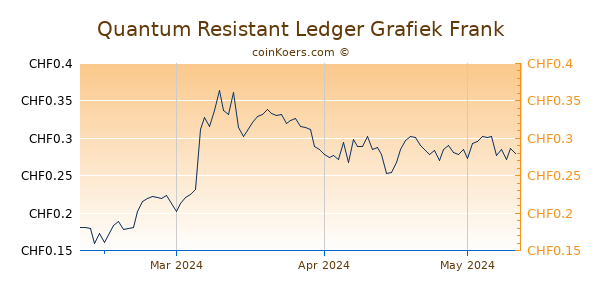 Quantum Resistant Ledger Grafiek 3 Maanden