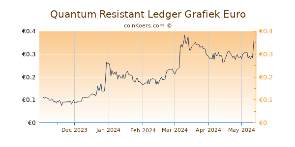 Quantum Resistant Ledger Grafiek 6 Maanden