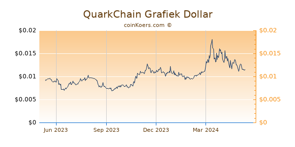 QuarkChain Grafiek 1 Jaar