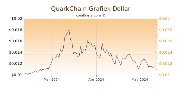 QuarkChain Chart 3 Monate