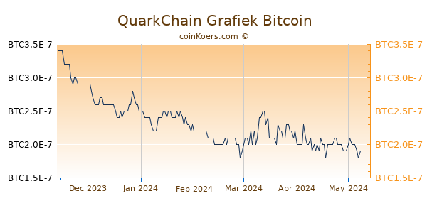 QuarkChain Grafiek 6 Maanden