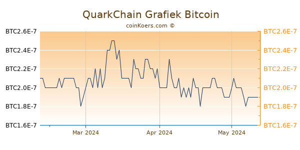 QuarkChain Grafiek 3 Maanden
