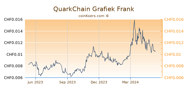 QuarkChain Grafiek 1 Jaar