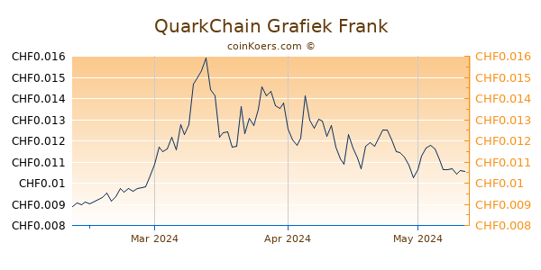 QuarkChain Grafiek 3 Maanden