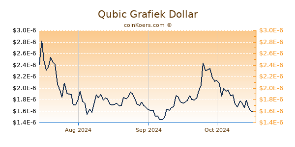 Qubic Grafiek 6 Maanden