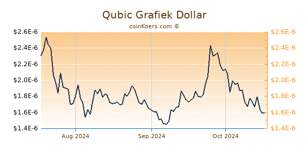 Qubic Chart 3 Monate