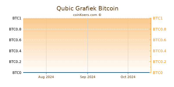 Qubic Grafiek 6 Maanden