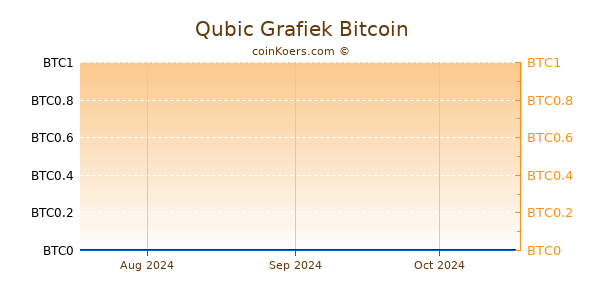 Qubic Grafiek 3 Maanden