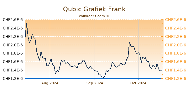 Qubic Grafiek 6 Maanden