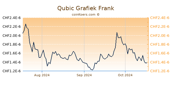 Qubic Grafiek 3 Maanden