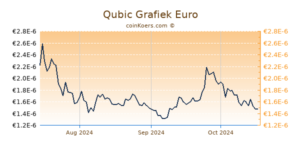 Qubic Grafiek 6 Maanden