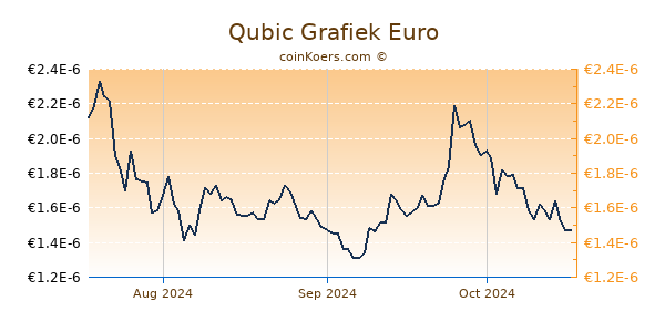 Qubic Grafiek 3 Maanden