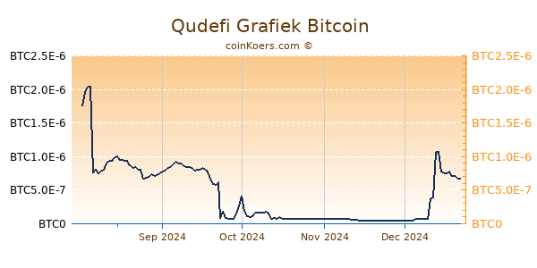 Qudefi Grafiek 6 Maanden