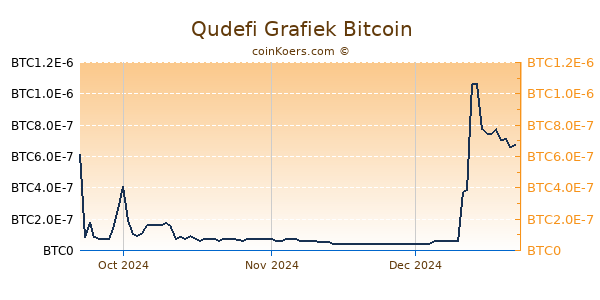 Qudefi Grafiek 3 Maanden