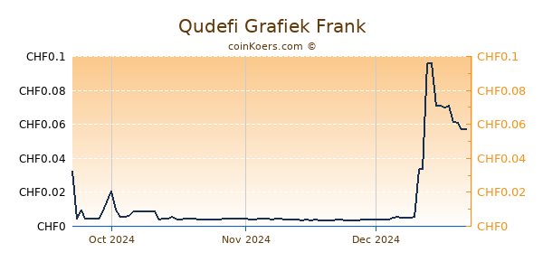 Qudefi Grafiek 3 Maanden