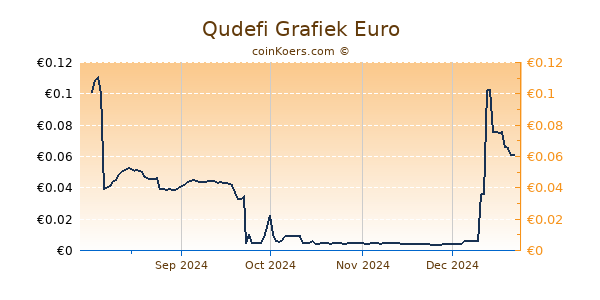 Qudefi Grafiek 6 Maanden