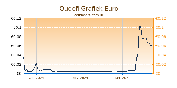 Qudefi Grafiek 3 Maanden