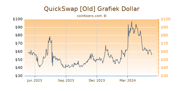 QuickSwap [Old] Grafiek 1 Jaar