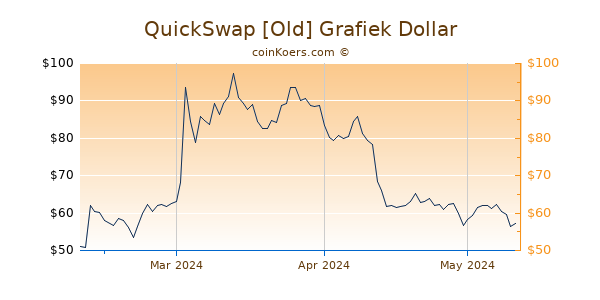 QuickSwap [Old] Chart 3 Monate