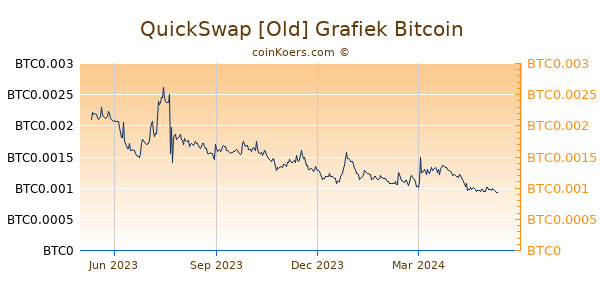 QuickSwap [Old] Grafiek 1 Jaar