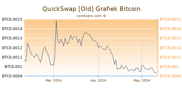 QuickSwap [Old] Grafiek 3 Maanden