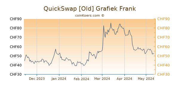 QuickSwap [Old] Grafiek 6 Maanden
