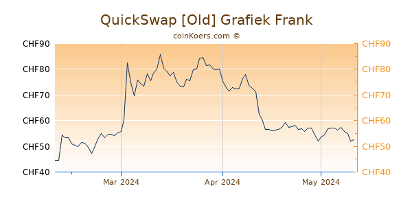 QuickSwap [Old] Grafiek 3 Maanden