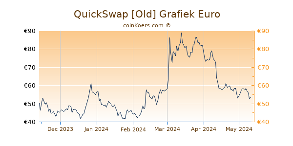 QuickSwap [Old] Grafiek 6 Maanden