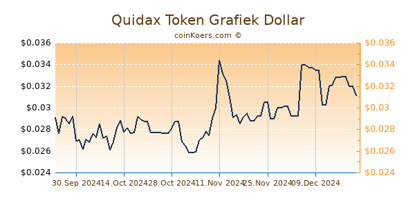 Quidax Token Grafiek 6 Maanden