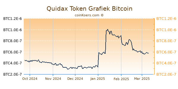 Quidax Token Grafiek 6 Maanden