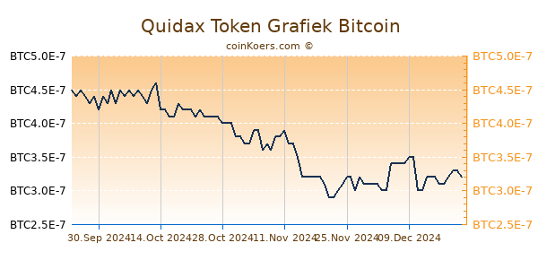 Quidax Token Grafiek 1 Jaar