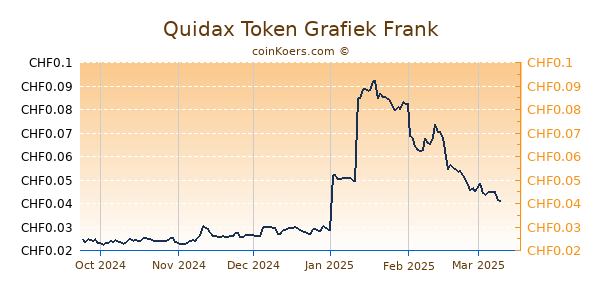 Quidax Token Grafiek 6 Maanden