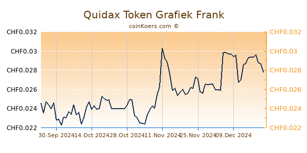 Quidax Token Grafiek 1 Jaar