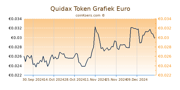 Quidax Token Grafiek 6 Maanden