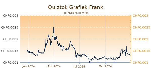 Quiztok Grafiek 1 Jaar