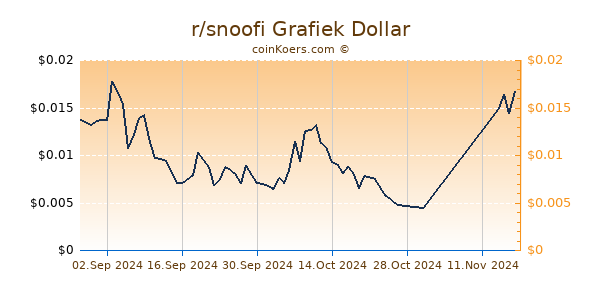 r/snoofi Grafiek 6 Maanden