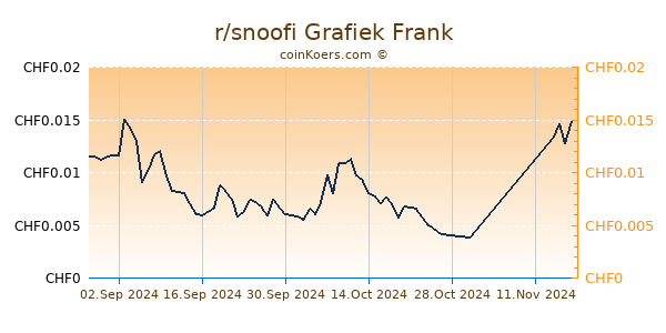 r/snoofi Grafiek 6 Maanden