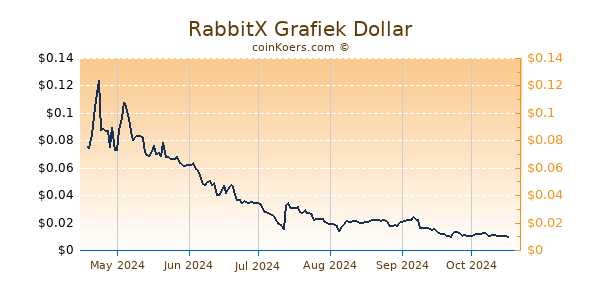 RabbitX Grafiek 6 Maanden